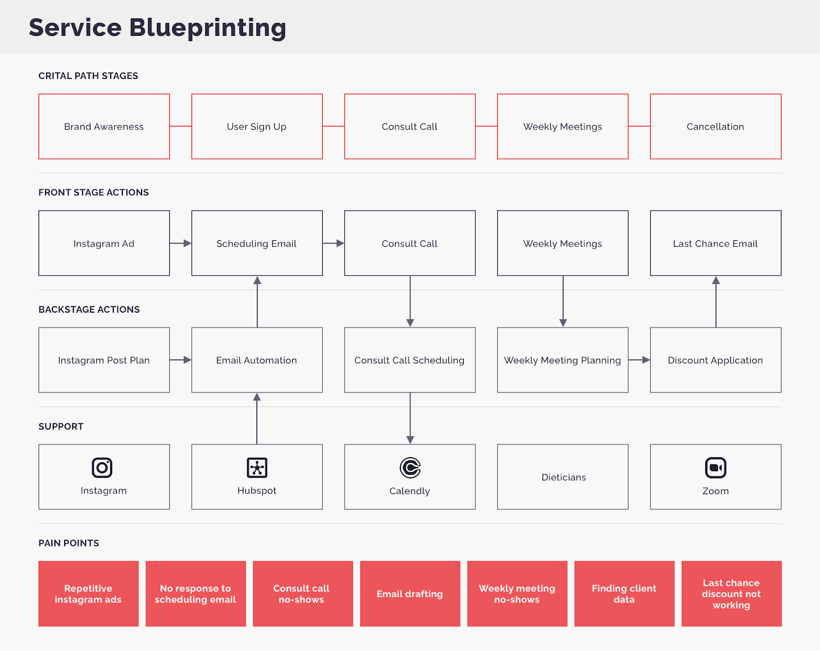 Serviceblueprint2