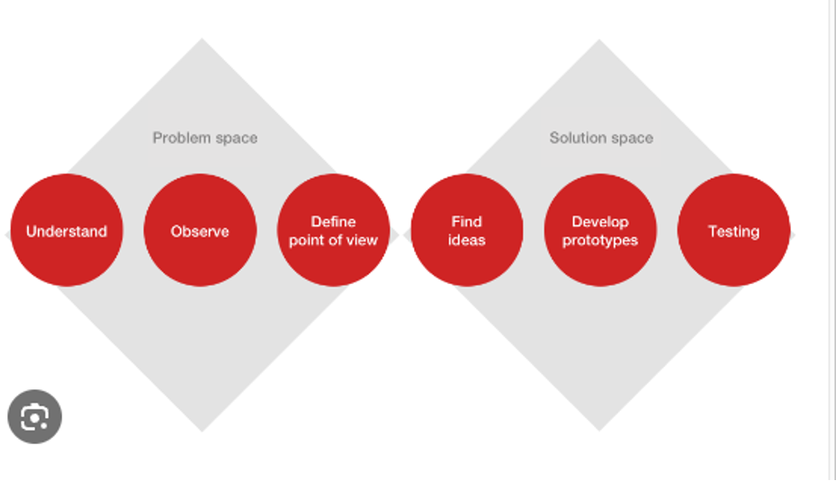 Stages of Design Thinking